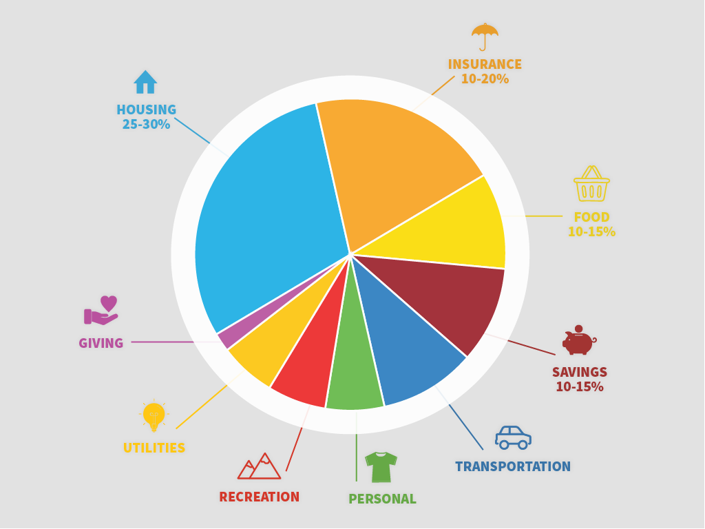 Example budget pie graph with segments for expenses